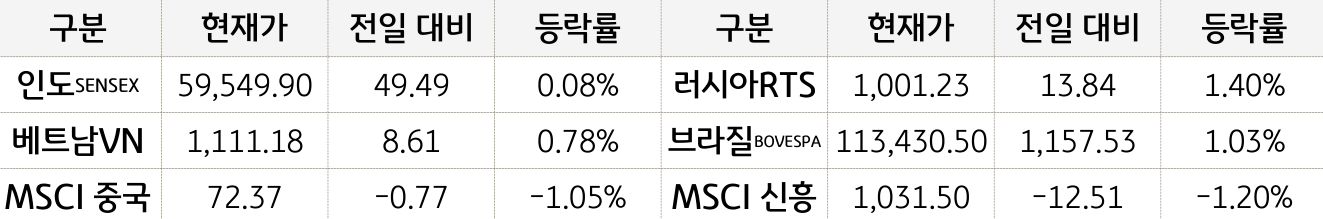 신흥국 증시