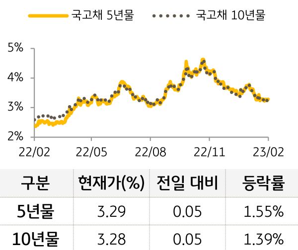 국고채 금리