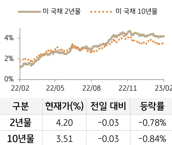 미 국채 금리