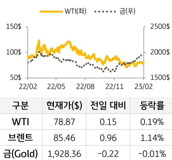 원자재(국제유가/금)