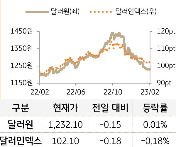 외환(달러원/달러인덱스)
