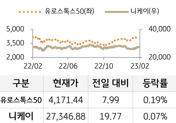 선진 증시(유럽/일본)