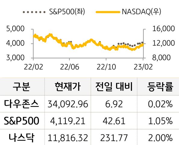 미국 증시