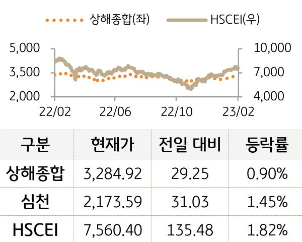 중국 증시(본토/홍콩)