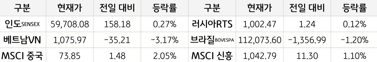 신흥국 증시