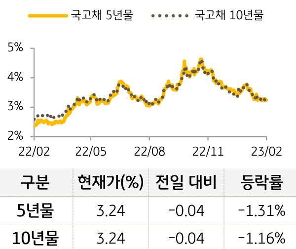 국고채 금리