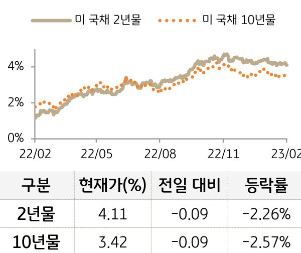 미 국채 금리