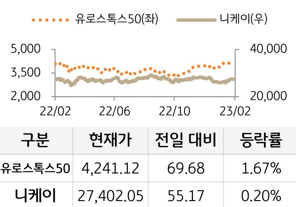 선진 증시(유럽/일본)