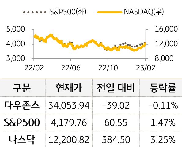 미국 증시