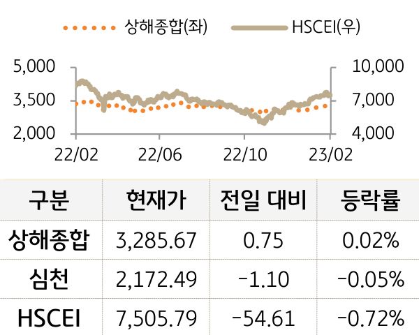 중국 증시(본토/홍콩)