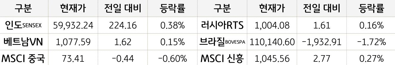 신흥국 증시