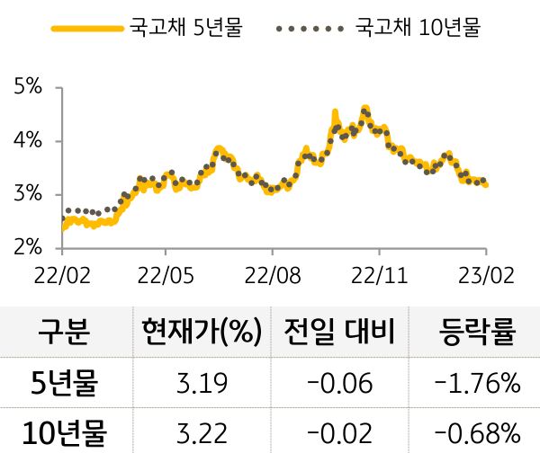 국고채 금리