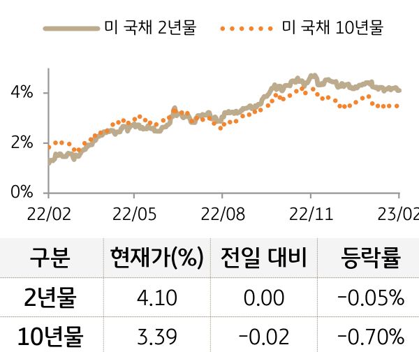 미 국채 금리