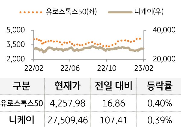 선진 증시(유럽/일본)