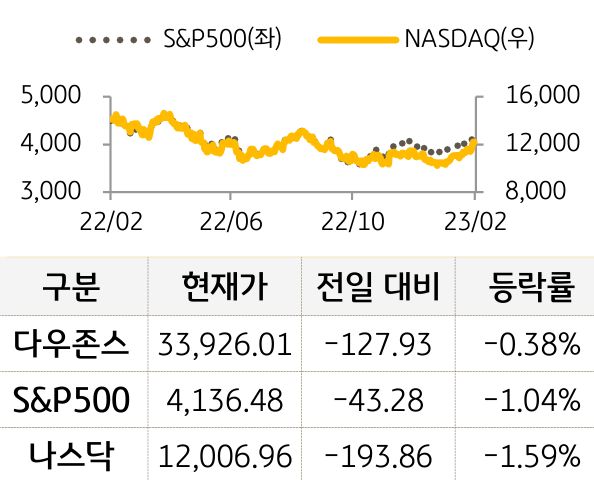 미국 증시