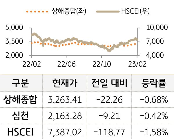 중국 증시(본토/홍콩)