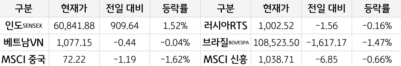 신흥국 증시