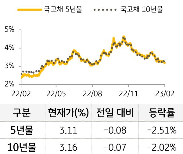국고채 금리