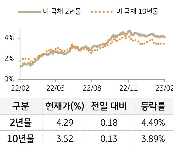 미 국채 금리
