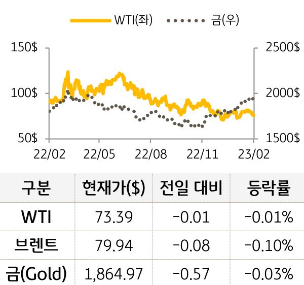 원자재(국제유가/금)