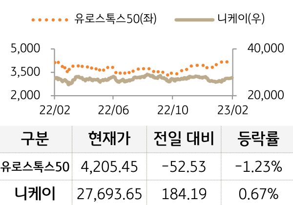 선진 증시(유럽/일본)