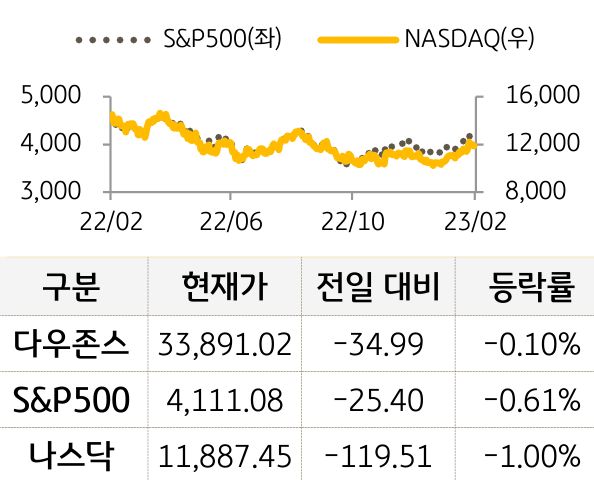 미국 증시