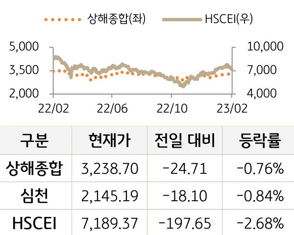 중국 증시(본토/홍콩)