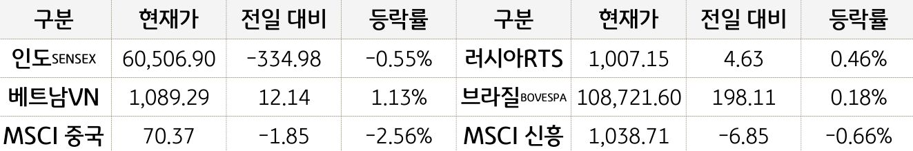 신흥국 증시