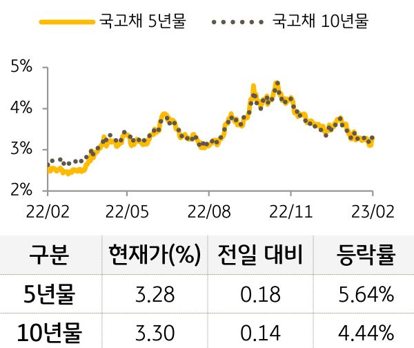 국고채 금리