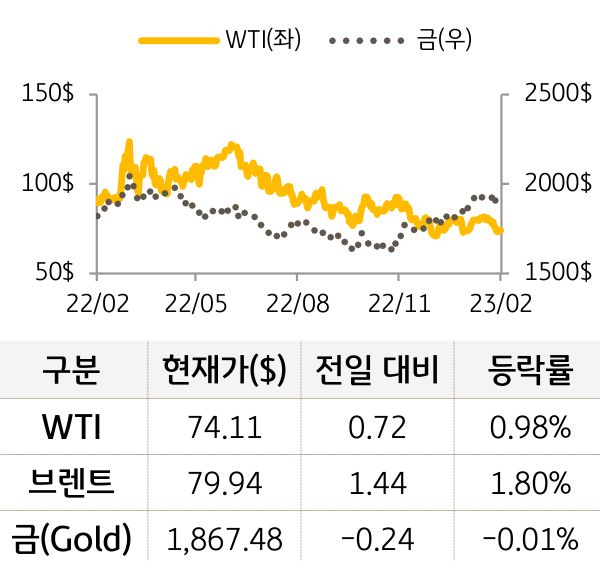 원자재(국제유가/금)
