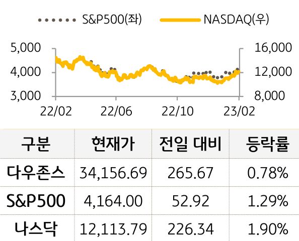 미국 증시