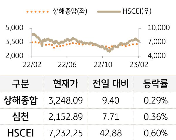 중국 증시(본토/홍콩)