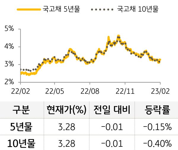 국고채 금리