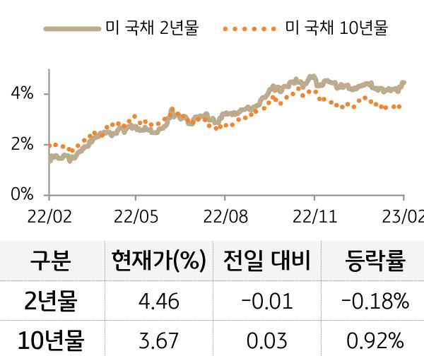 미 국채 금리