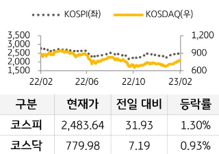 2월 9일 금융시장