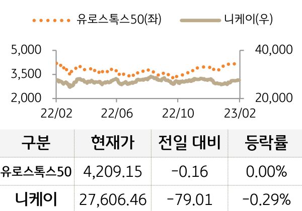 선진 증시(유럽/일본)