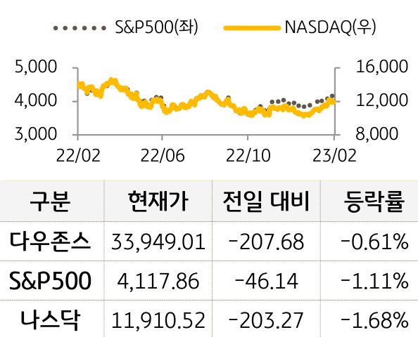 미국 증시