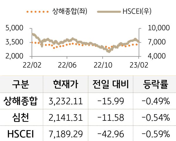 중국 증시(본토/홍콩)