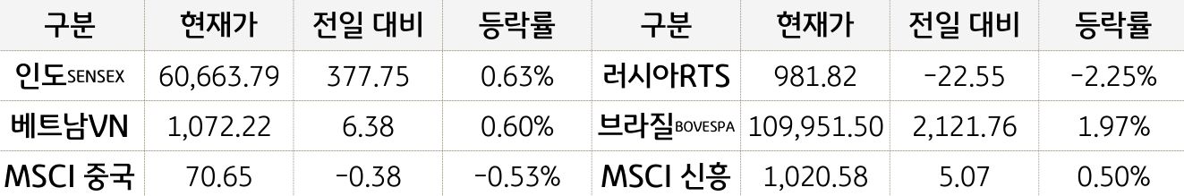 신흥국 증시