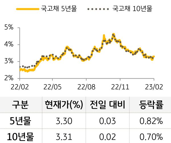 국고채 금리