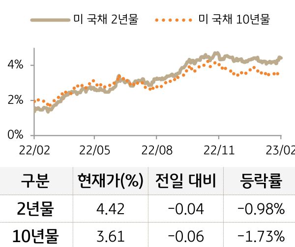 미 국채 금리