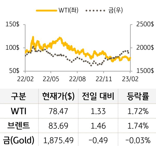 원자재(국제유가/금)