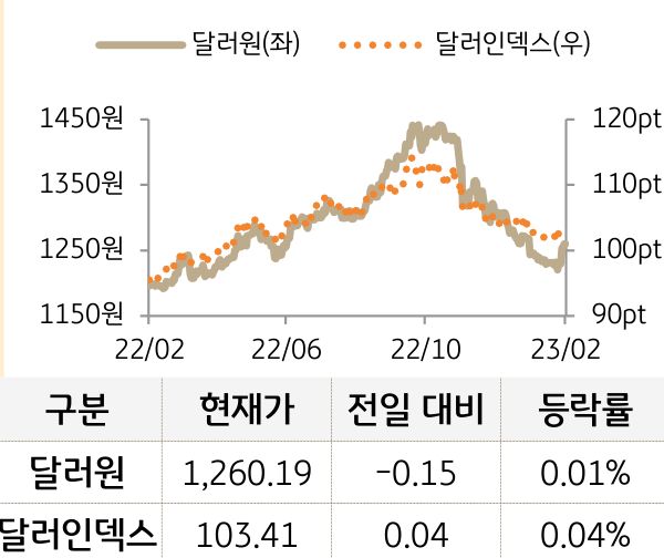 외환(달러원/달러인덱스)