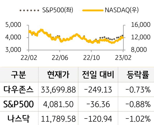 미국 증시