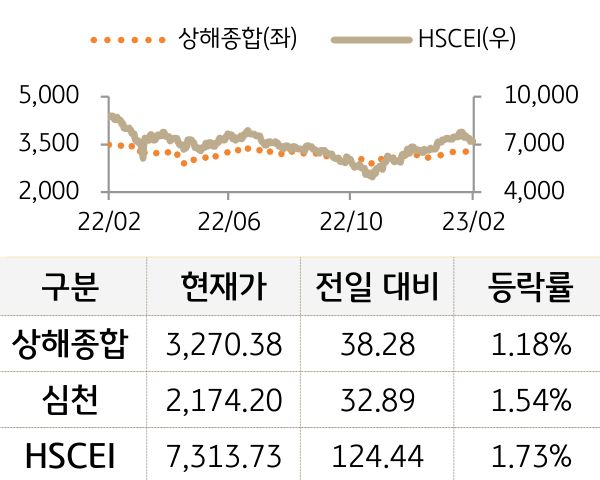 중국 증시(본토/홍콩)