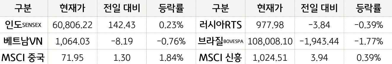 신흥국 증시