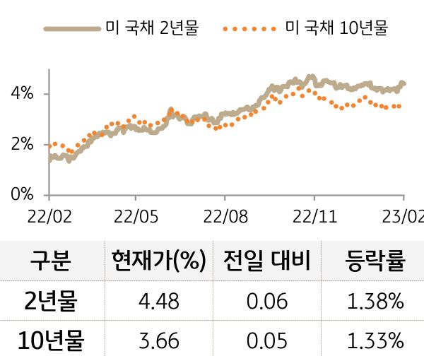 미 국채 금리