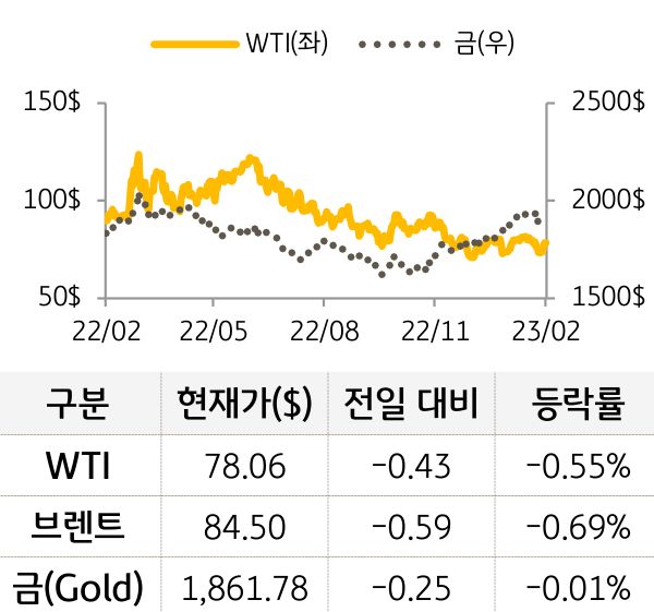 원자재(국제유가/금)