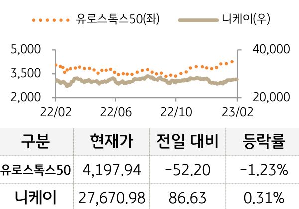 선진 증시(유럽/일본)