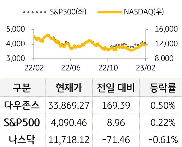 미국 증시